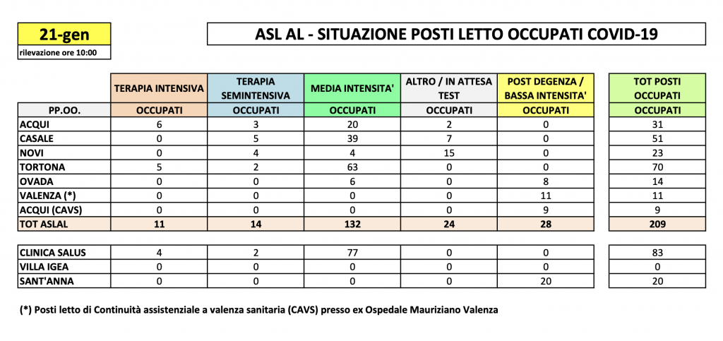 La situazione dei posti letto al Santo Spirito del 21 gennaio
